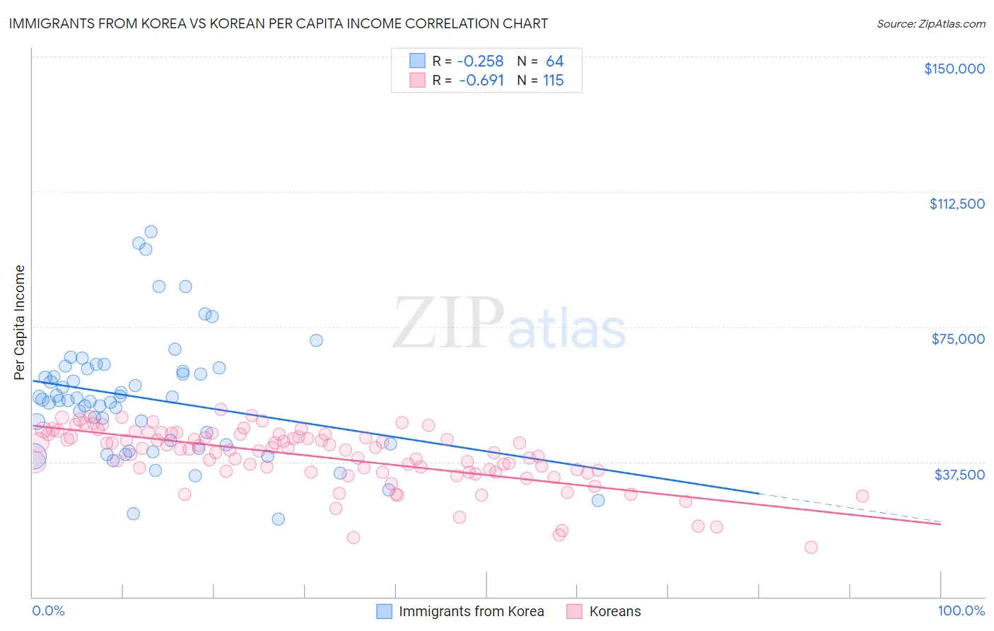 Immigrants from Korea vs Korean Per Capita Income