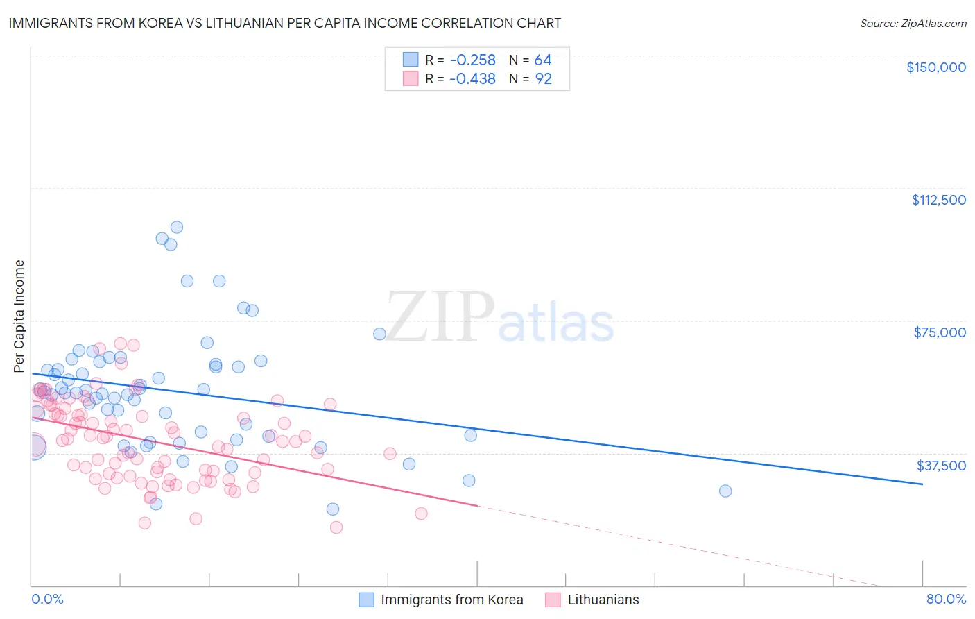 Immigrants from Korea vs Lithuanian Per Capita Income