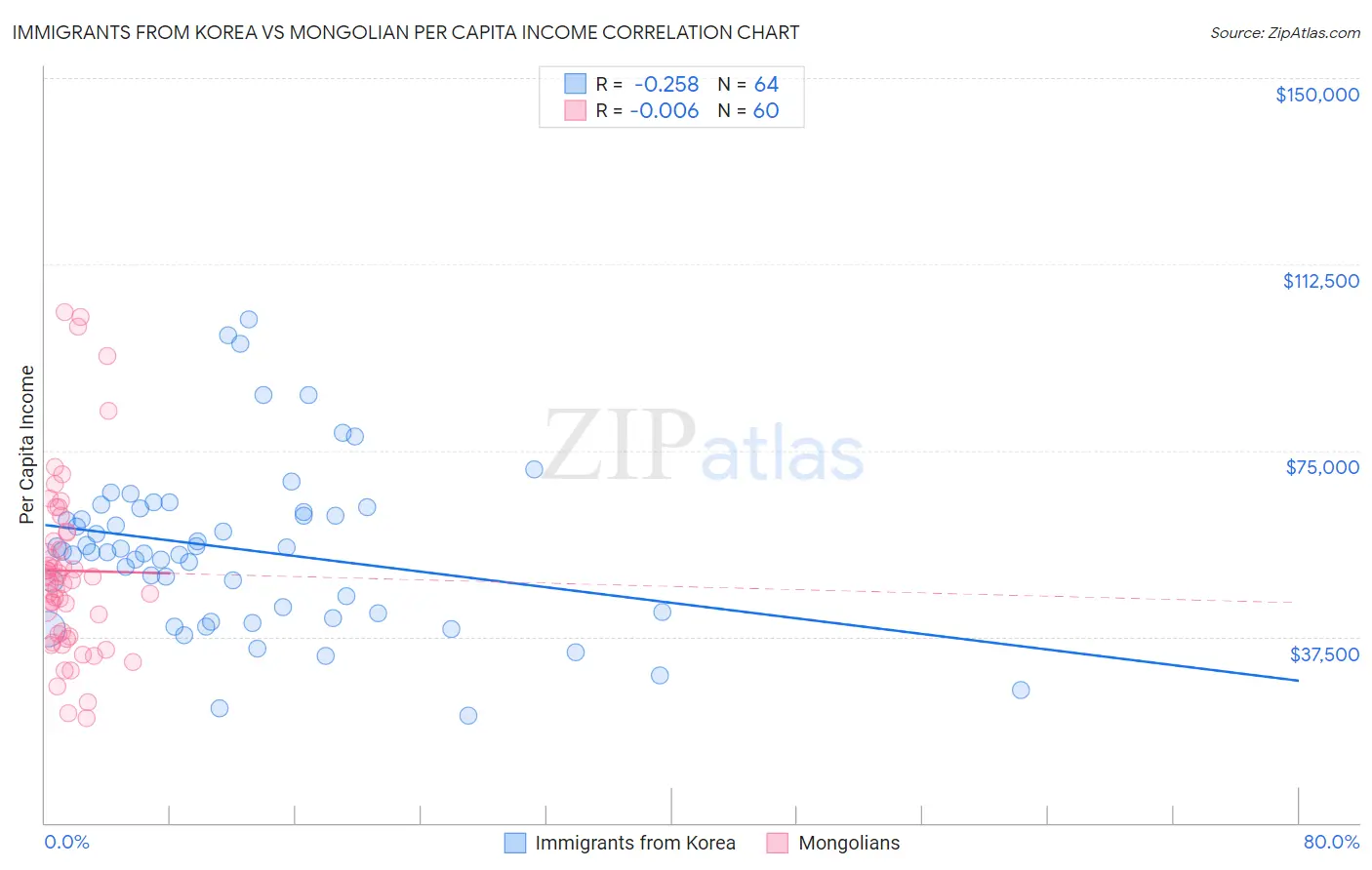 Immigrants from Korea vs Mongolian Per Capita Income