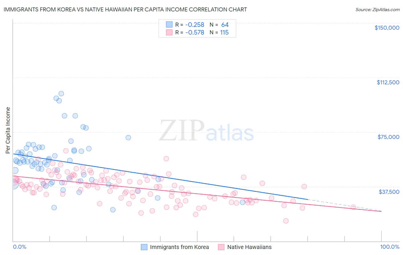 Immigrants from Korea vs Native Hawaiian Per Capita Income