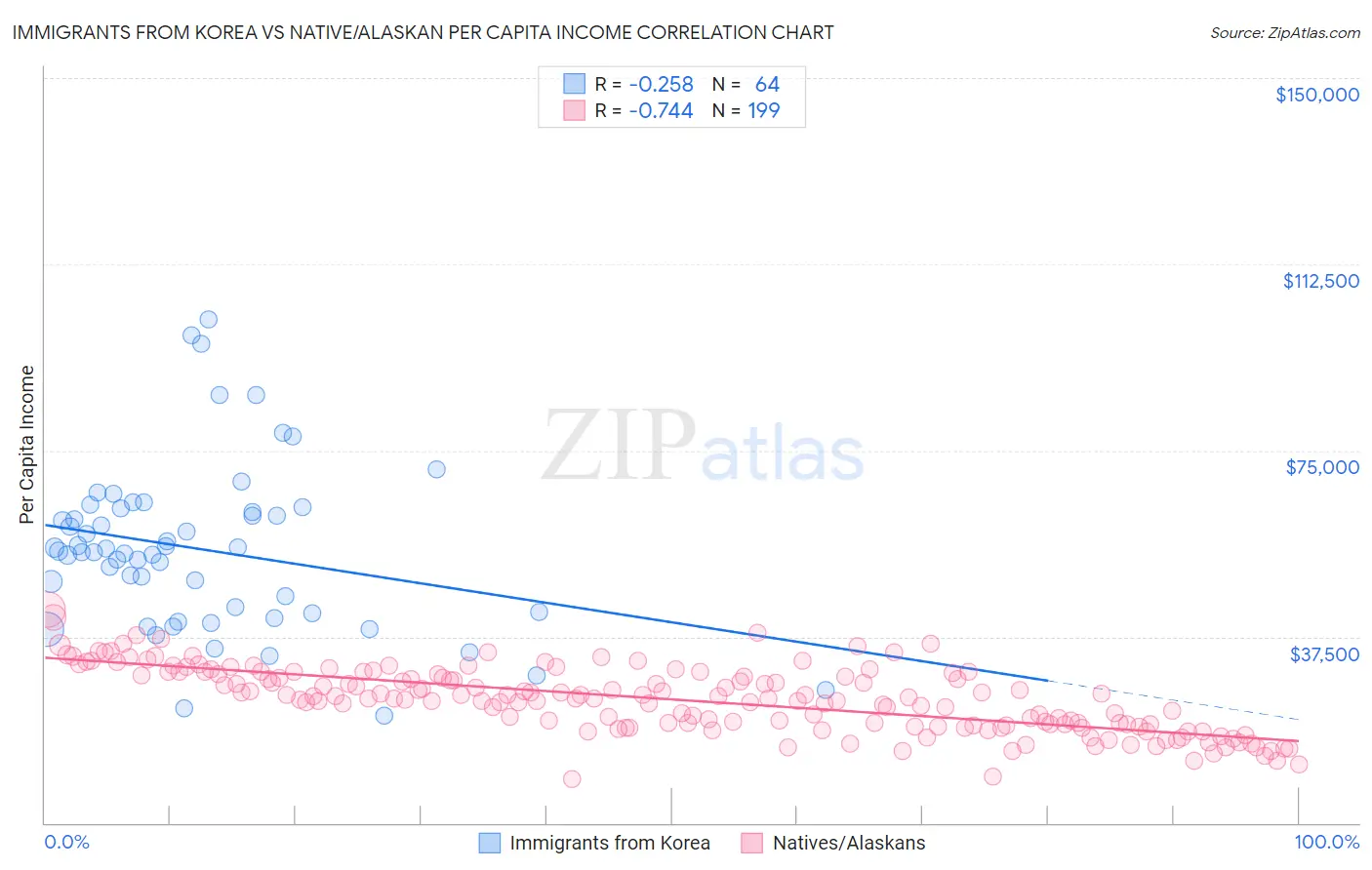 Immigrants from Korea vs Native/Alaskan Per Capita Income