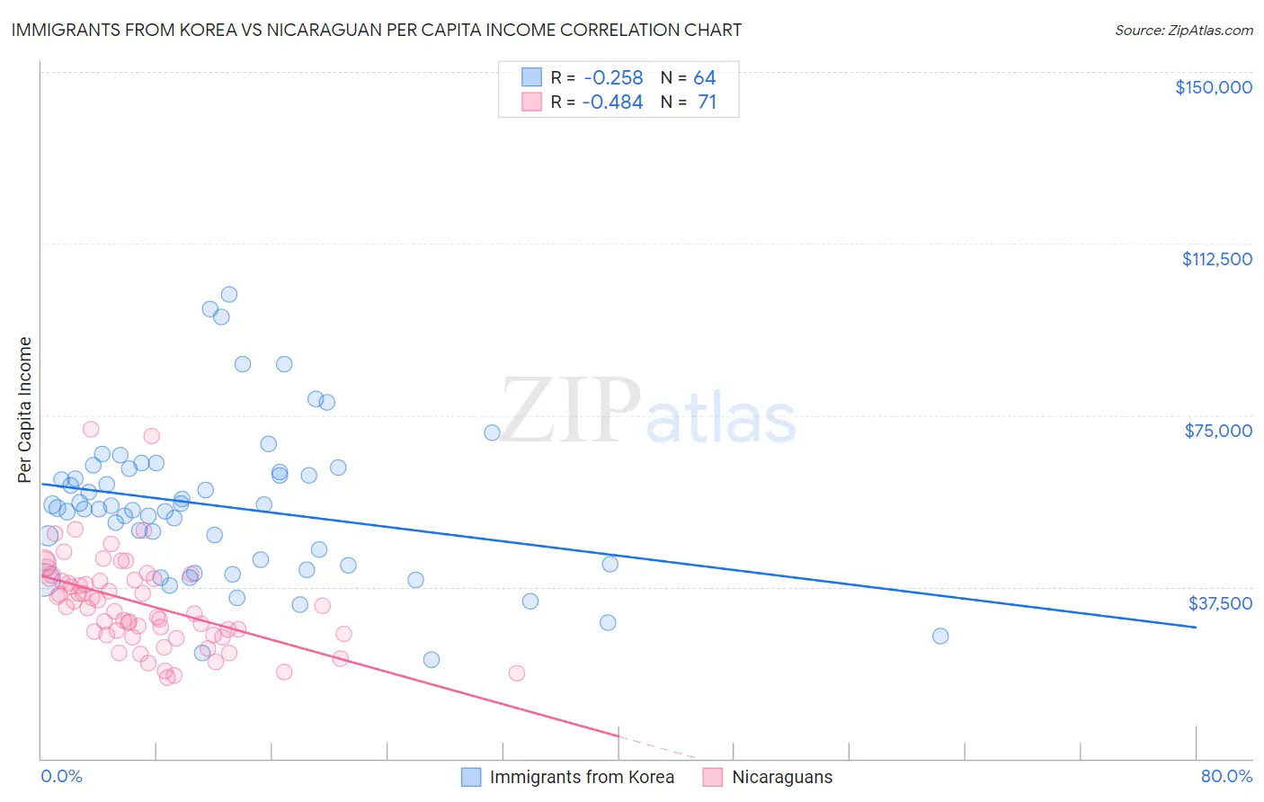 Immigrants from Korea vs Nicaraguan Per Capita Income