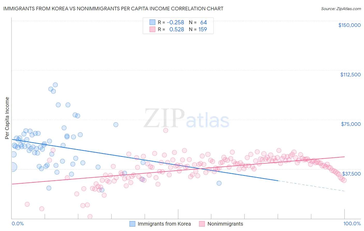 Immigrants from Korea vs Nonimmigrants Per Capita Income