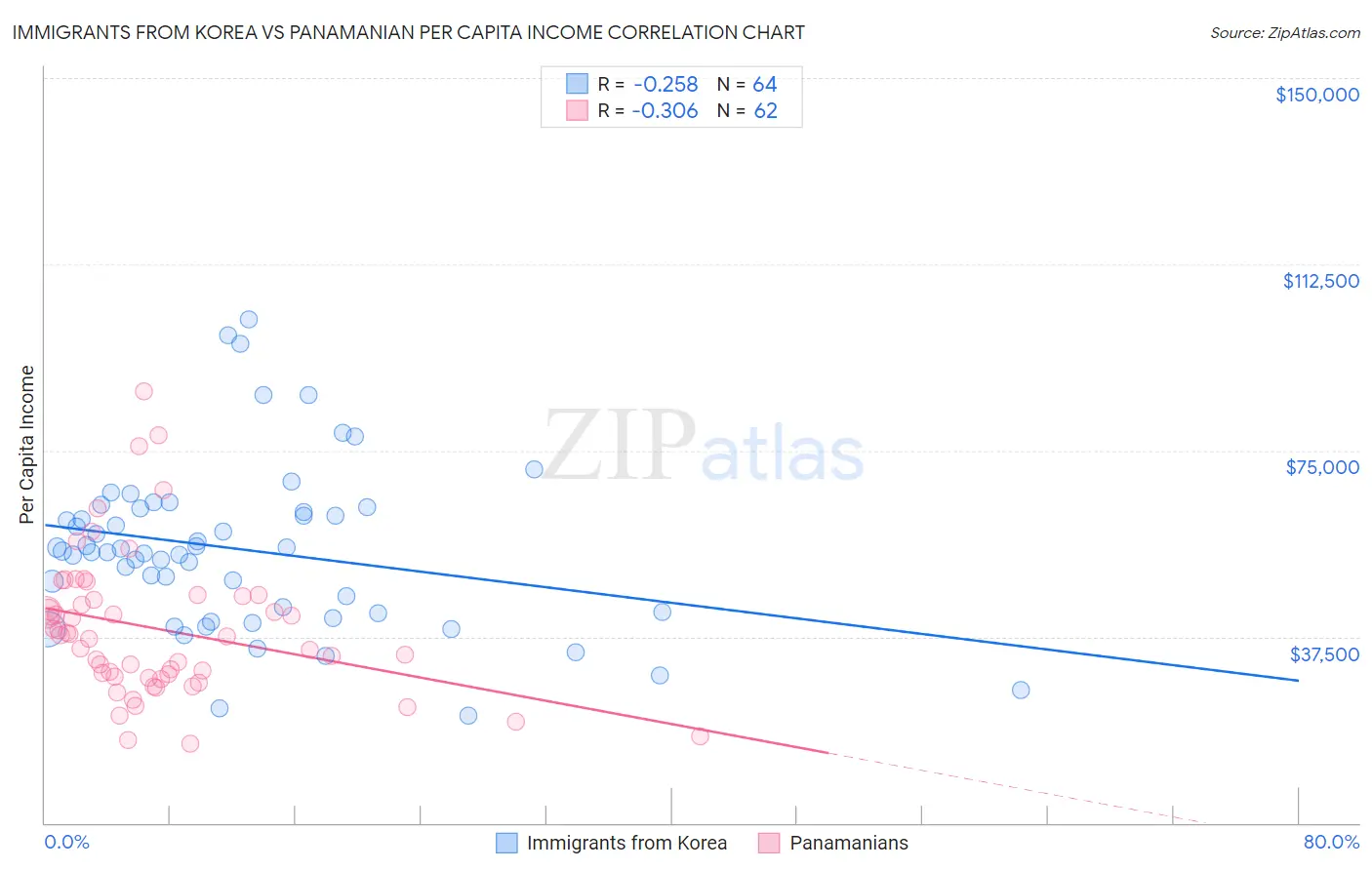 Immigrants from Korea vs Panamanian Per Capita Income