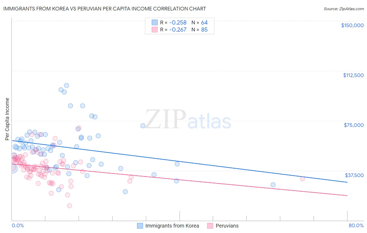 Immigrants from Korea vs Peruvian Per Capita Income