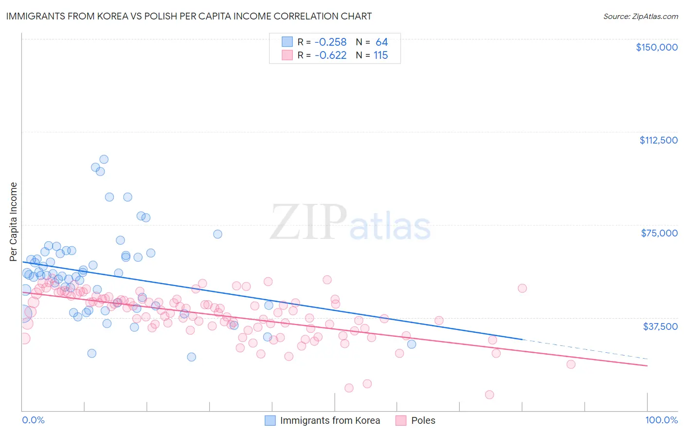 Immigrants from Korea vs Polish Per Capita Income