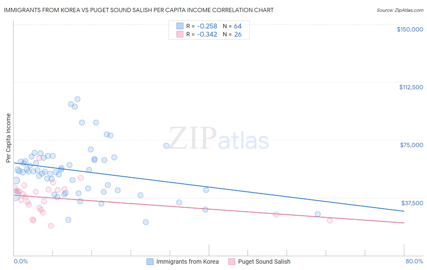 Immigrants from Korea vs Puget Sound Salish Per Capita Income