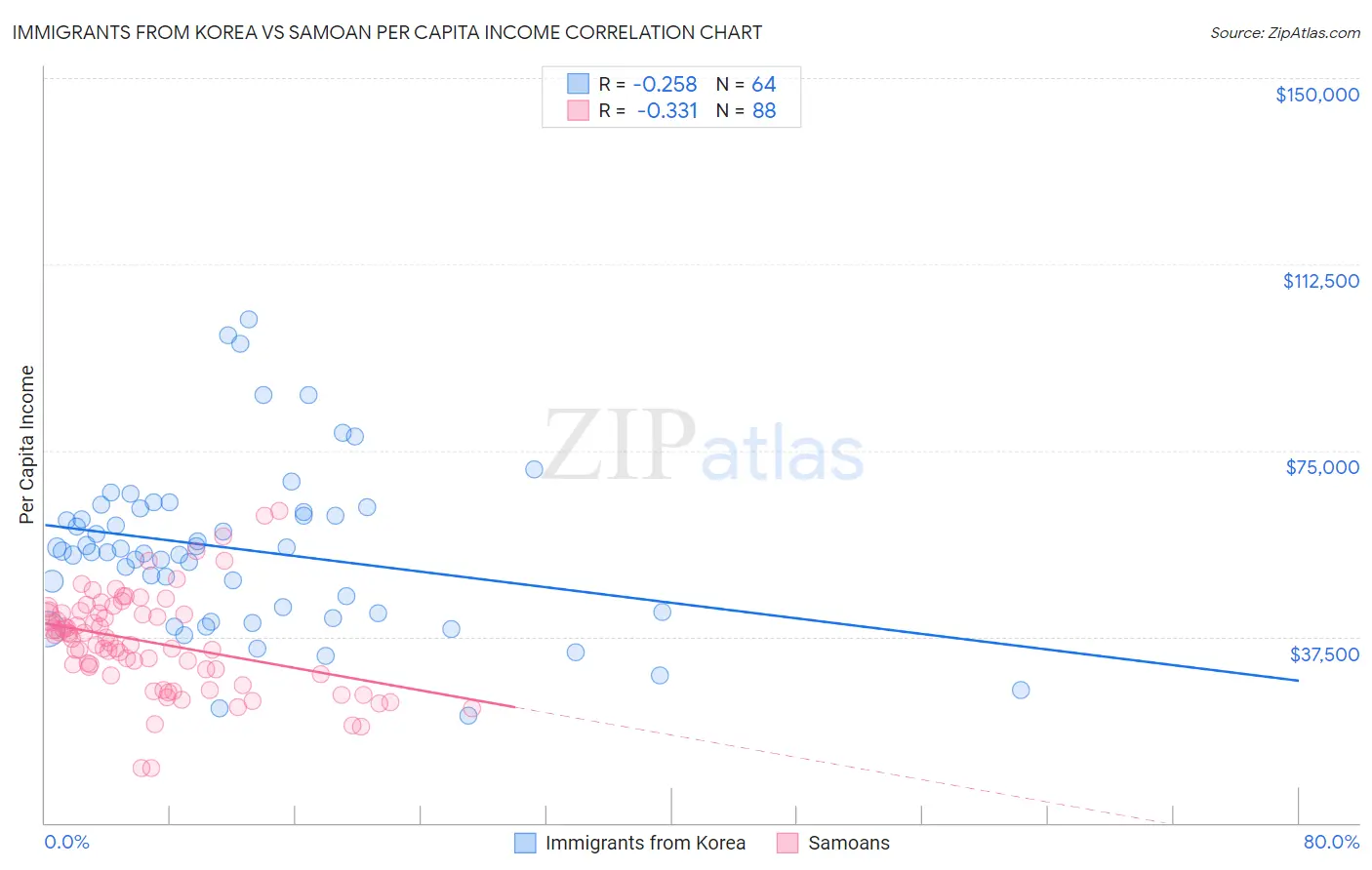 Immigrants from Korea vs Samoan Per Capita Income