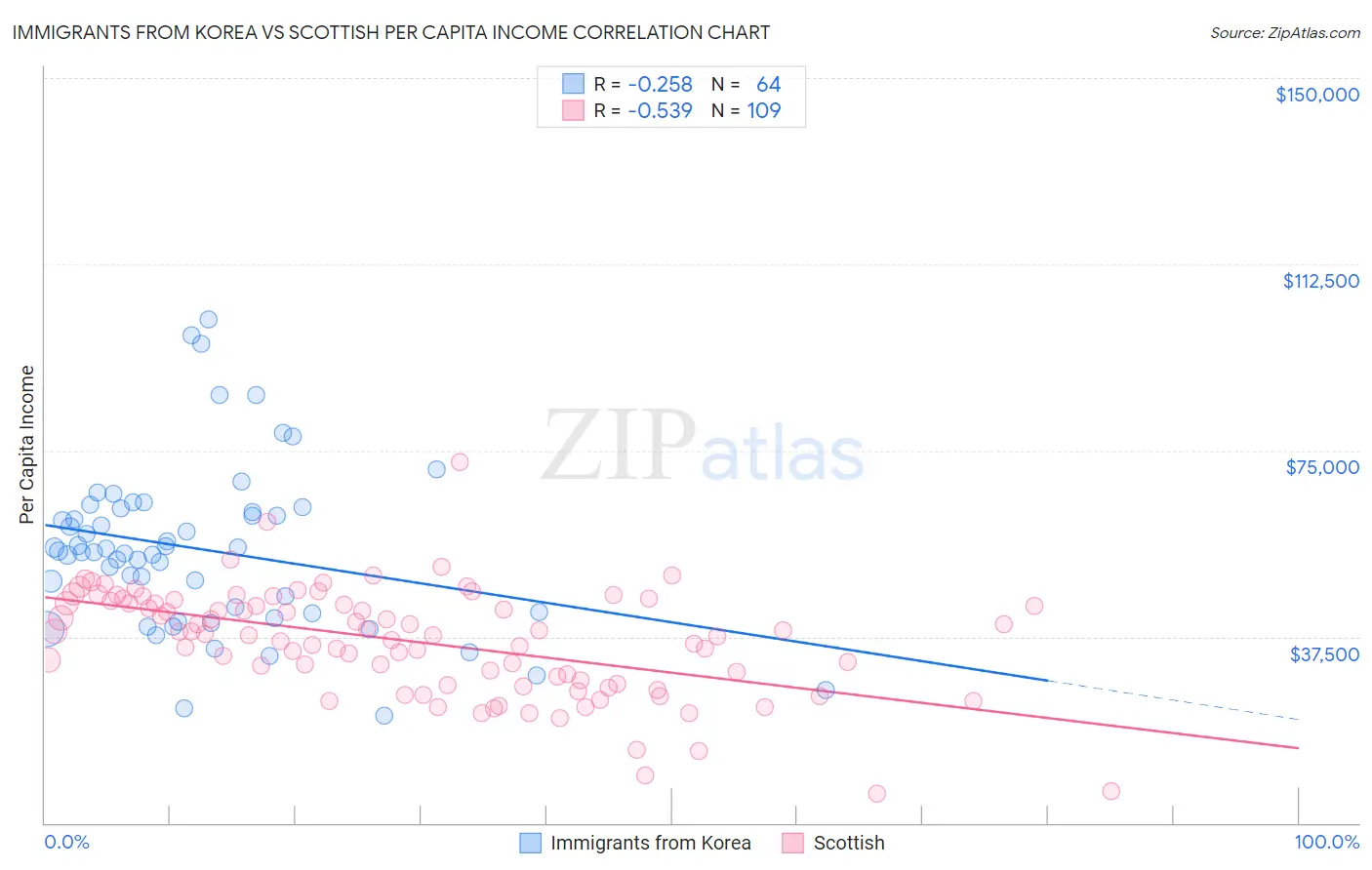 Immigrants from Korea vs Scottish Per Capita Income