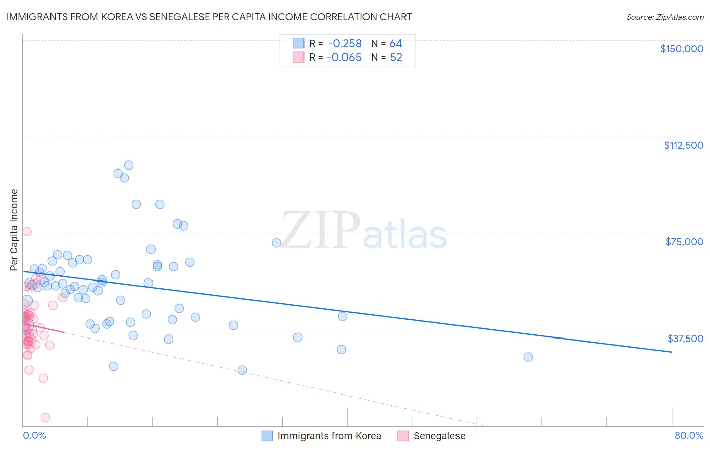 Immigrants from Korea vs Senegalese Per Capita Income