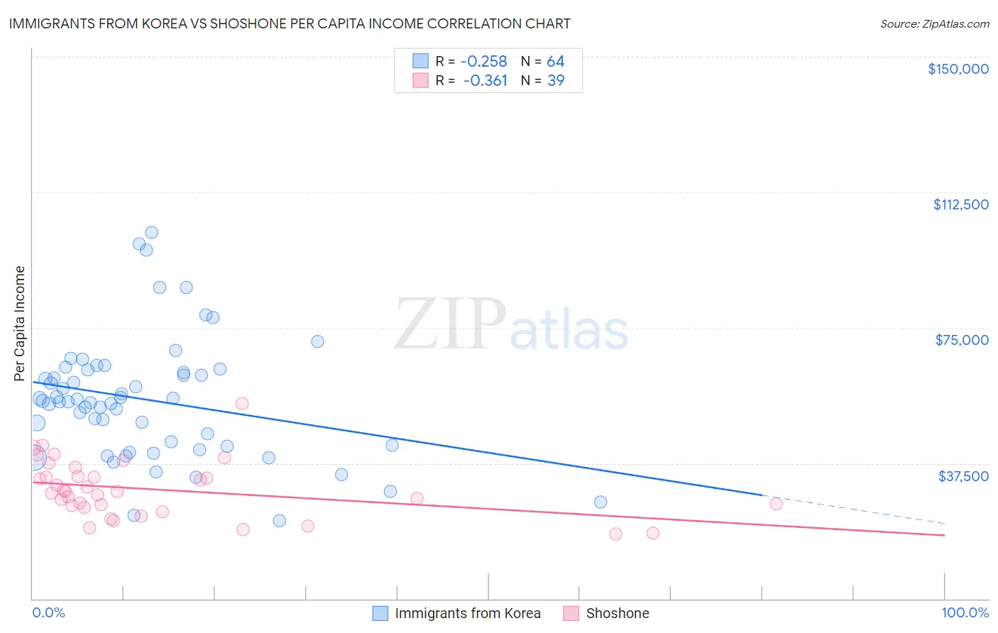 Immigrants from Korea vs Shoshone Per Capita Income