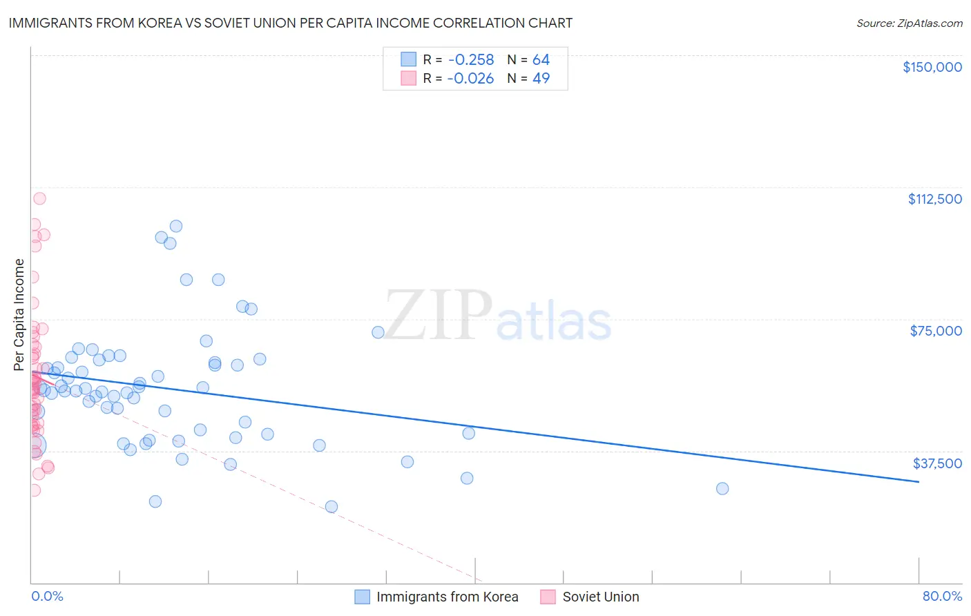 Immigrants from Korea vs Soviet Union Per Capita Income