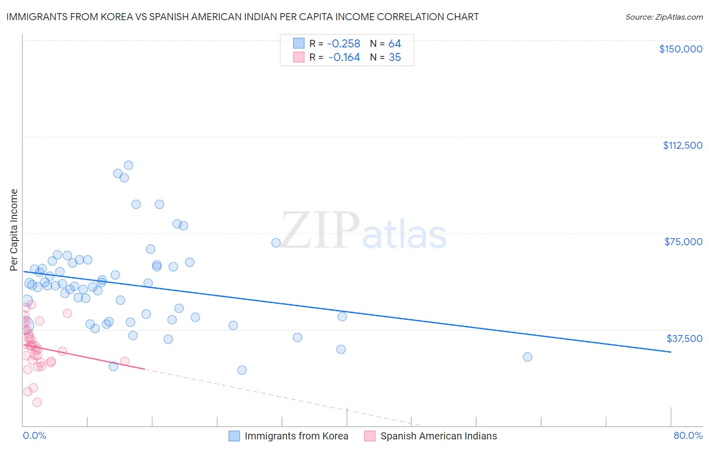 Immigrants from Korea vs Spanish American Indian Per Capita Income