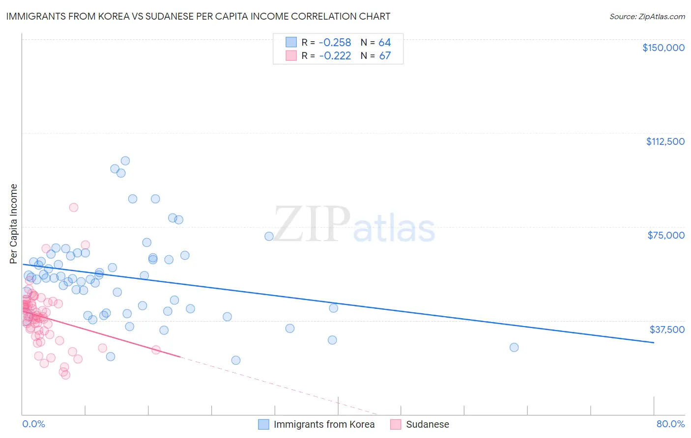 Immigrants from Korea vs Sudanese Per Capita Income