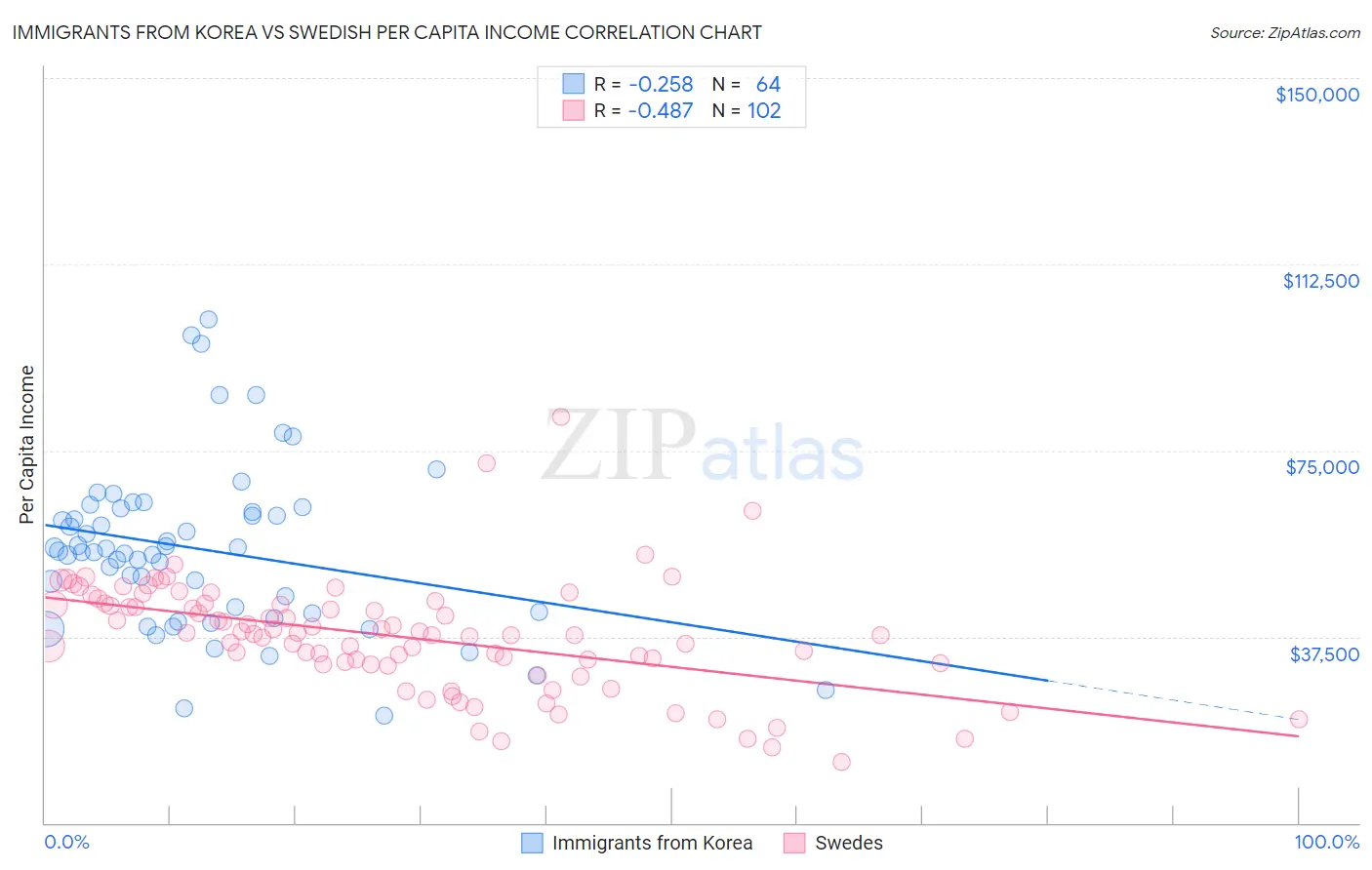 Immigrants from Korea vs Swedish Per Capita Income