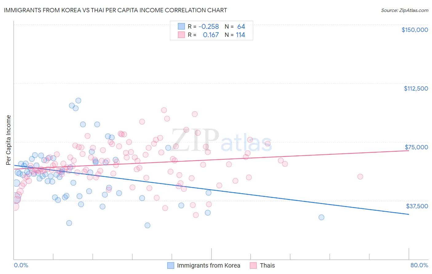 Immigrants from Korea vs Thai Per Capita Income