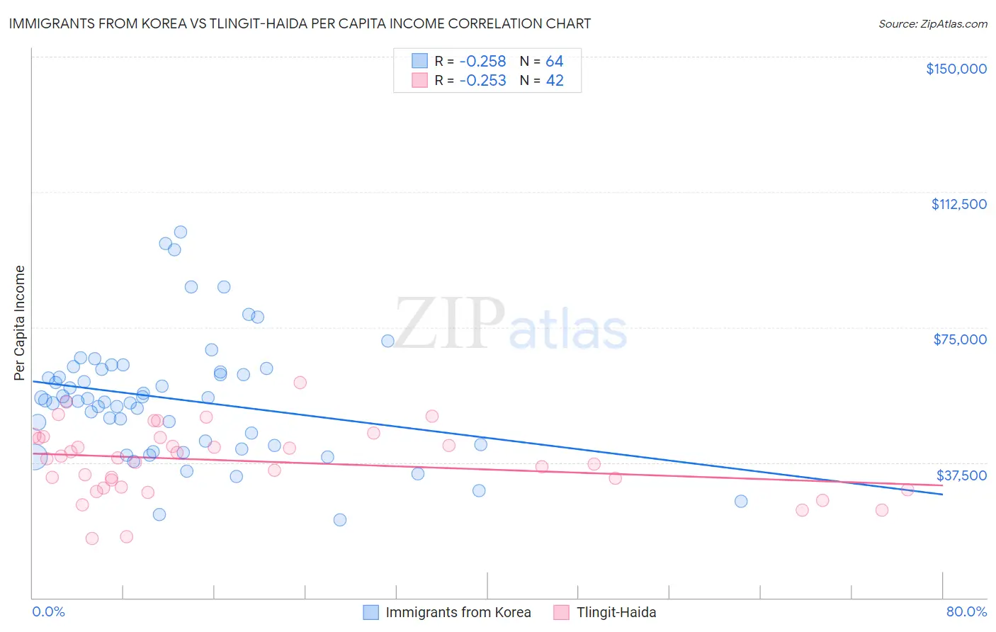 Immigrants from Korea vs Tlingit-Haida Per Capita Income