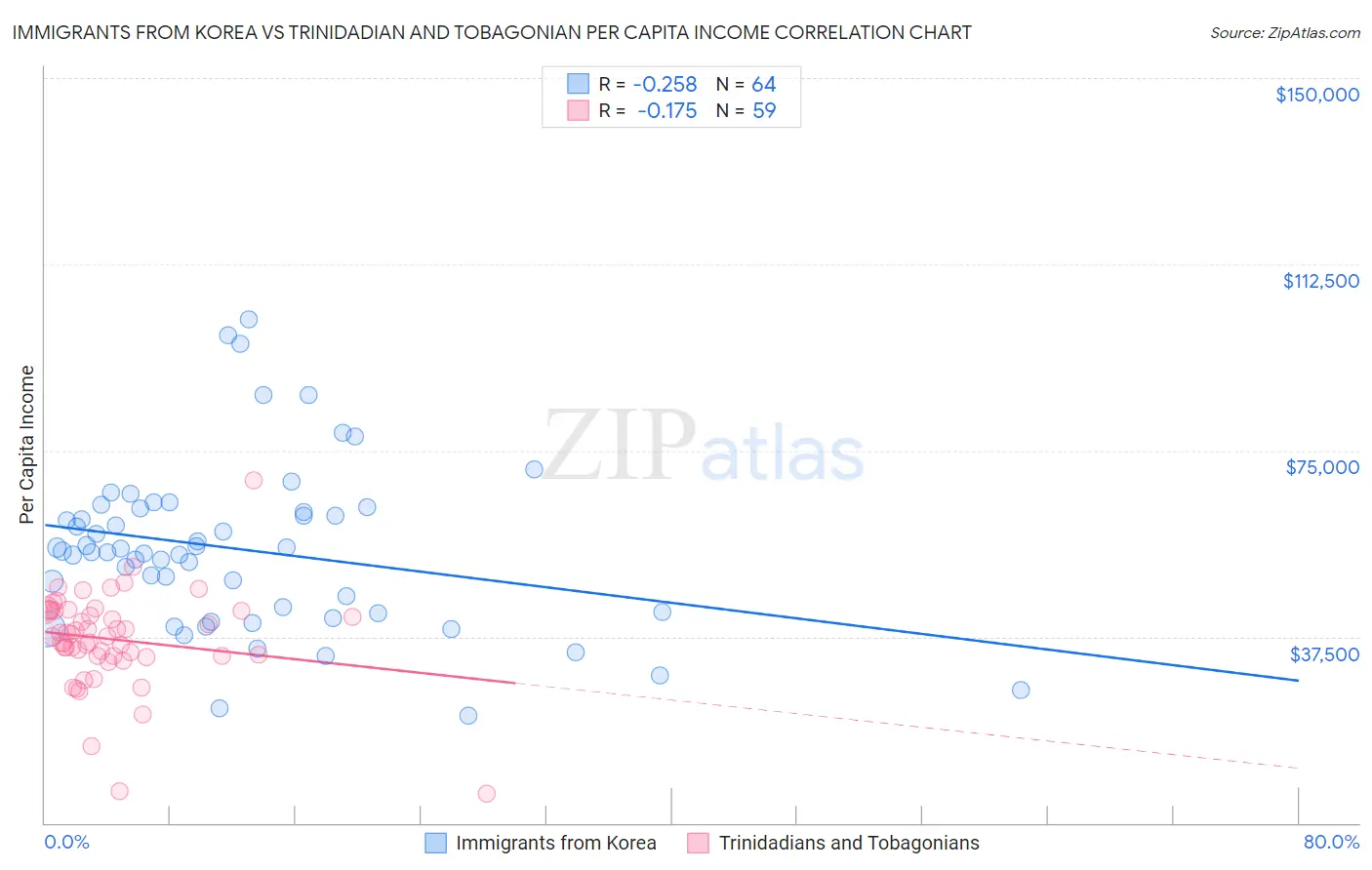 Immigrants from Korea vs Trinidadian and Tobagonian Per Capita Income