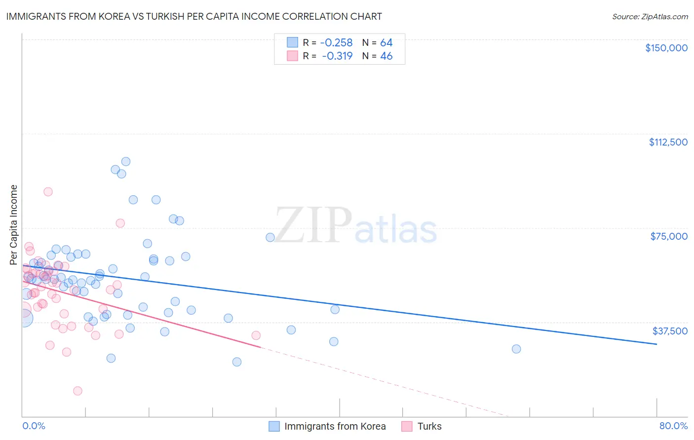 Immigrants from Korea vs Turkish Per Capita Income
