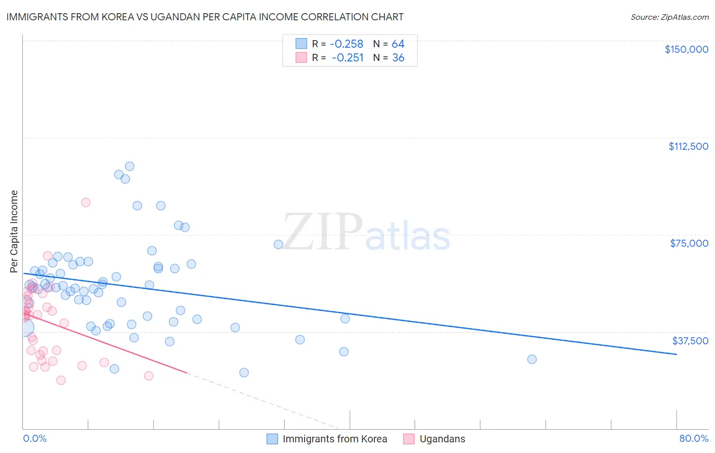 Immigrants from Korea vs Ugandan Per Capita Income