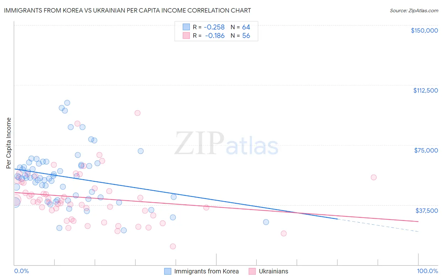 Immigrants from Korea vs Ukrainian Per Capita Income