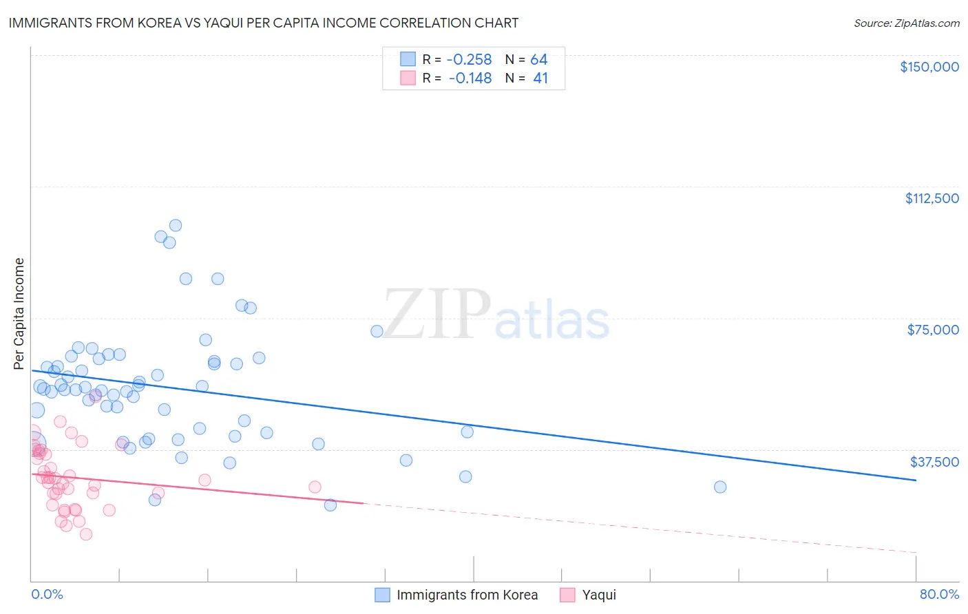 Immigrants from Korea vs Yaqui Per Capita Income