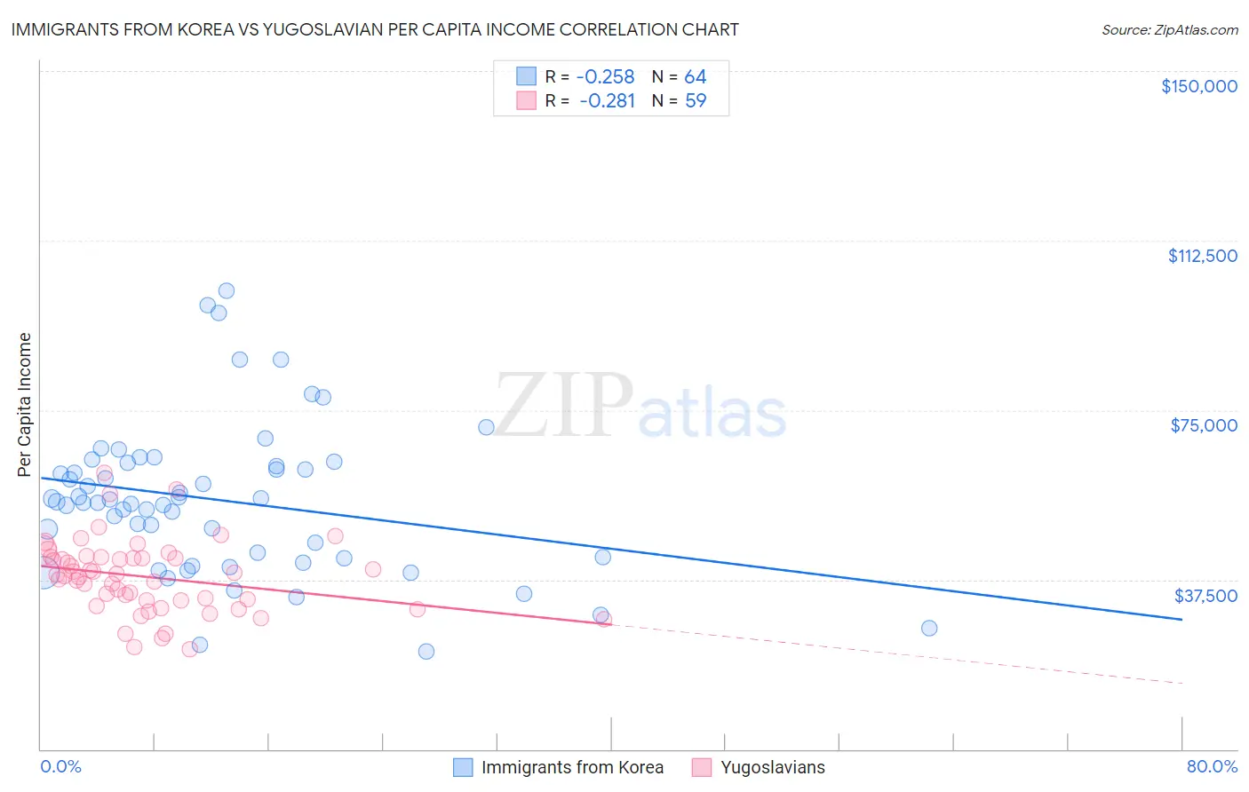 Immigrants from Korea vs Yugoslavian Per Capita Income