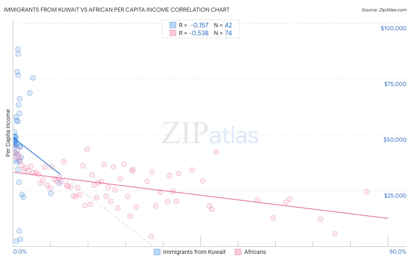 Immigrants from Kuwait vs African Per Capita Income