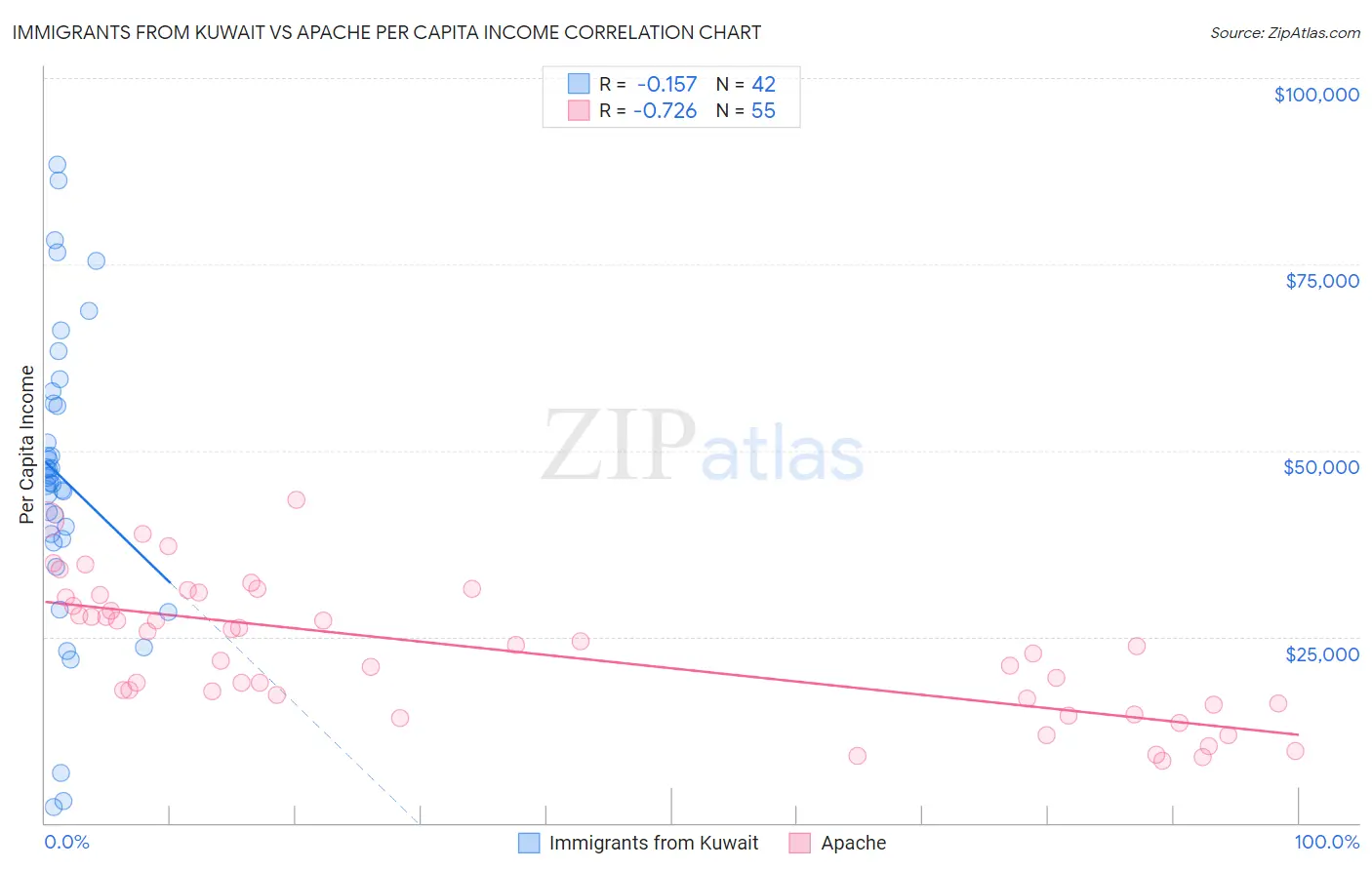 Immigrants from Kuwait vs Apache Per Capita Income
