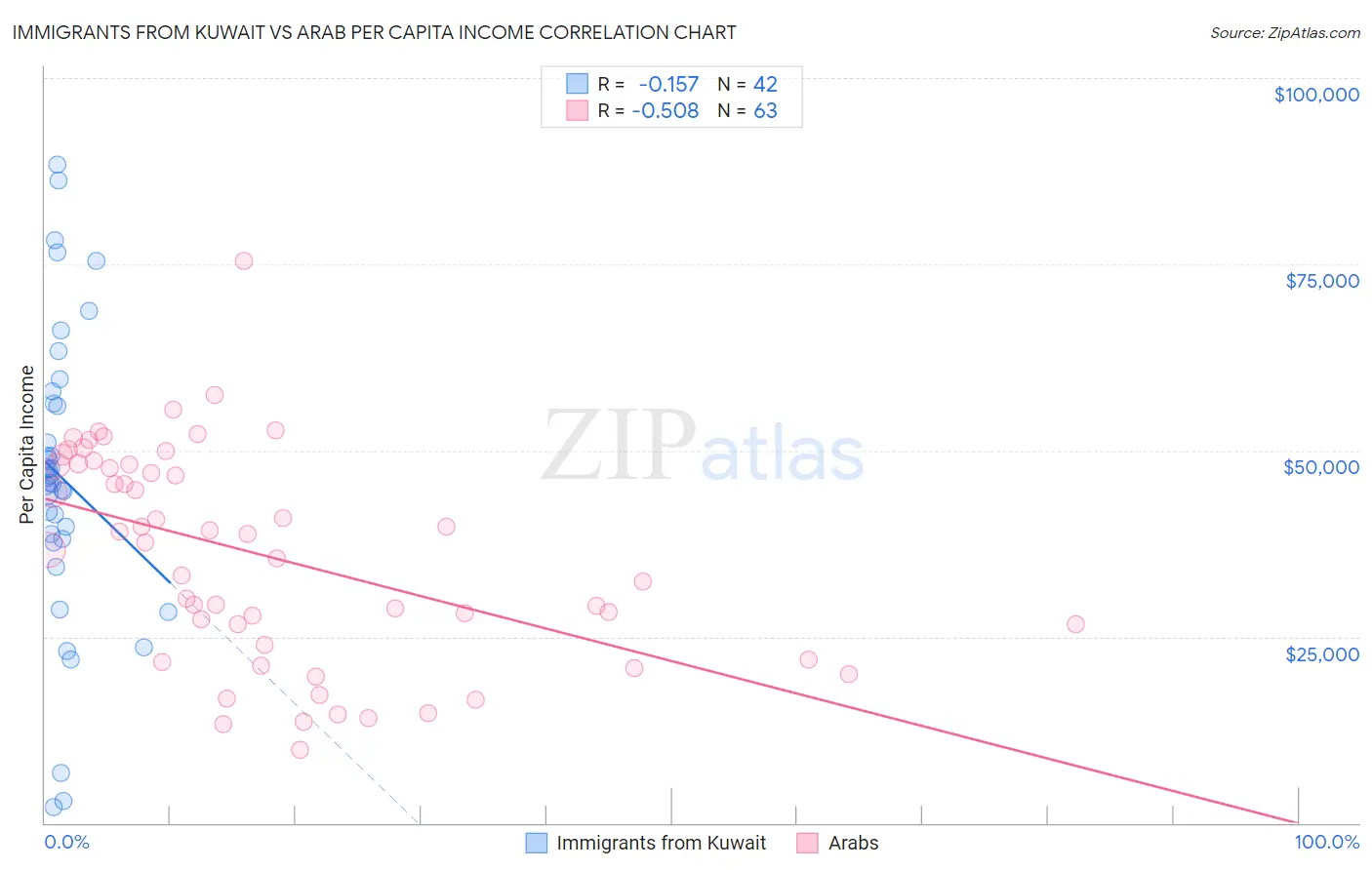 Immigrants from Kuwait vs Arab Per Capita Income