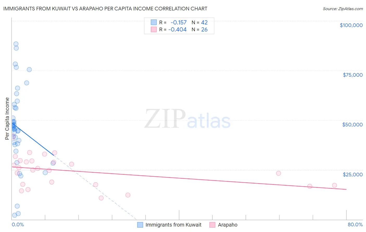 Immigrants from Kuwait vs Arapaho Per Capita Income