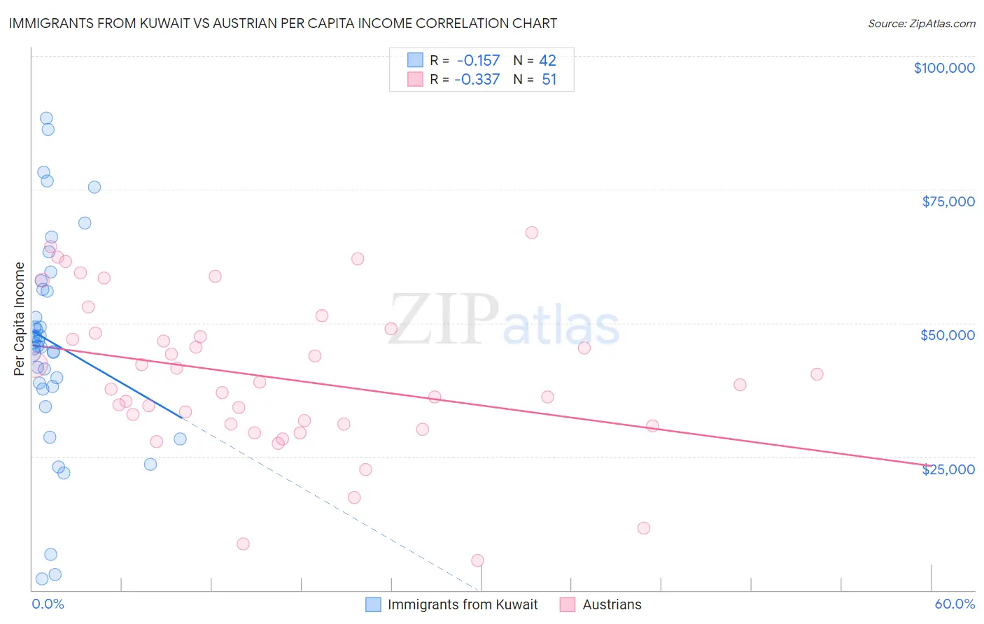 Immigrants from Kuwait vs Austrian Per Capita Income