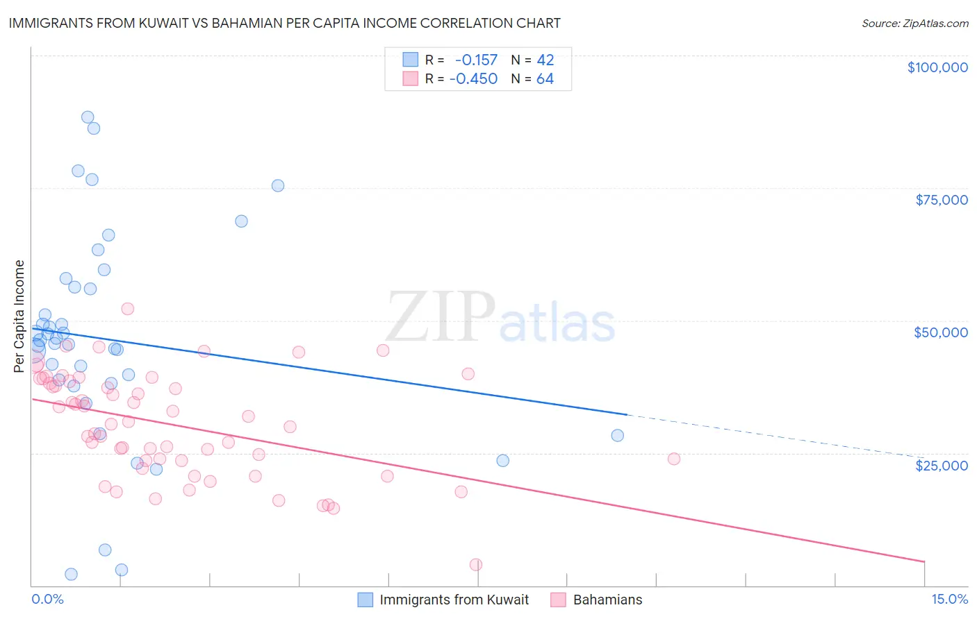 Immigrants from Kuwait vs Bahamian Per Capita Income