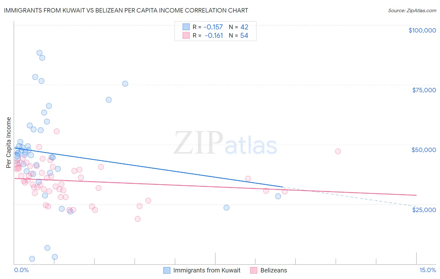 Immigrants from Kuwait vs Belizean Per Capita Income
