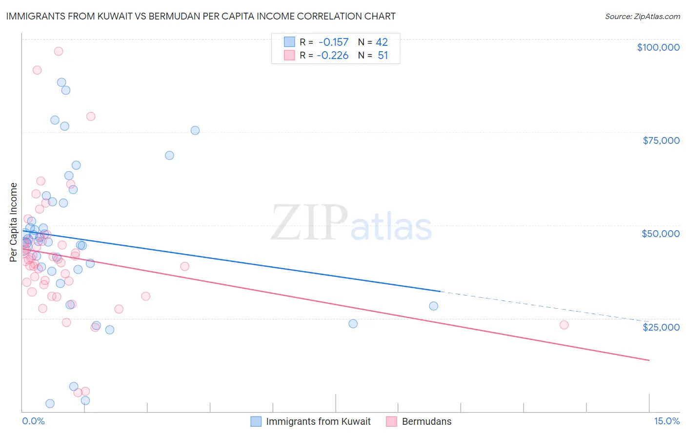Immigrants from Kuwait vs Bermudan Per Capita Income