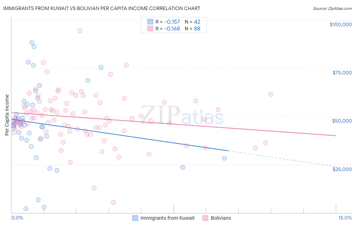 Immigrants from Kuwait vs Bolivian Per Capita Income