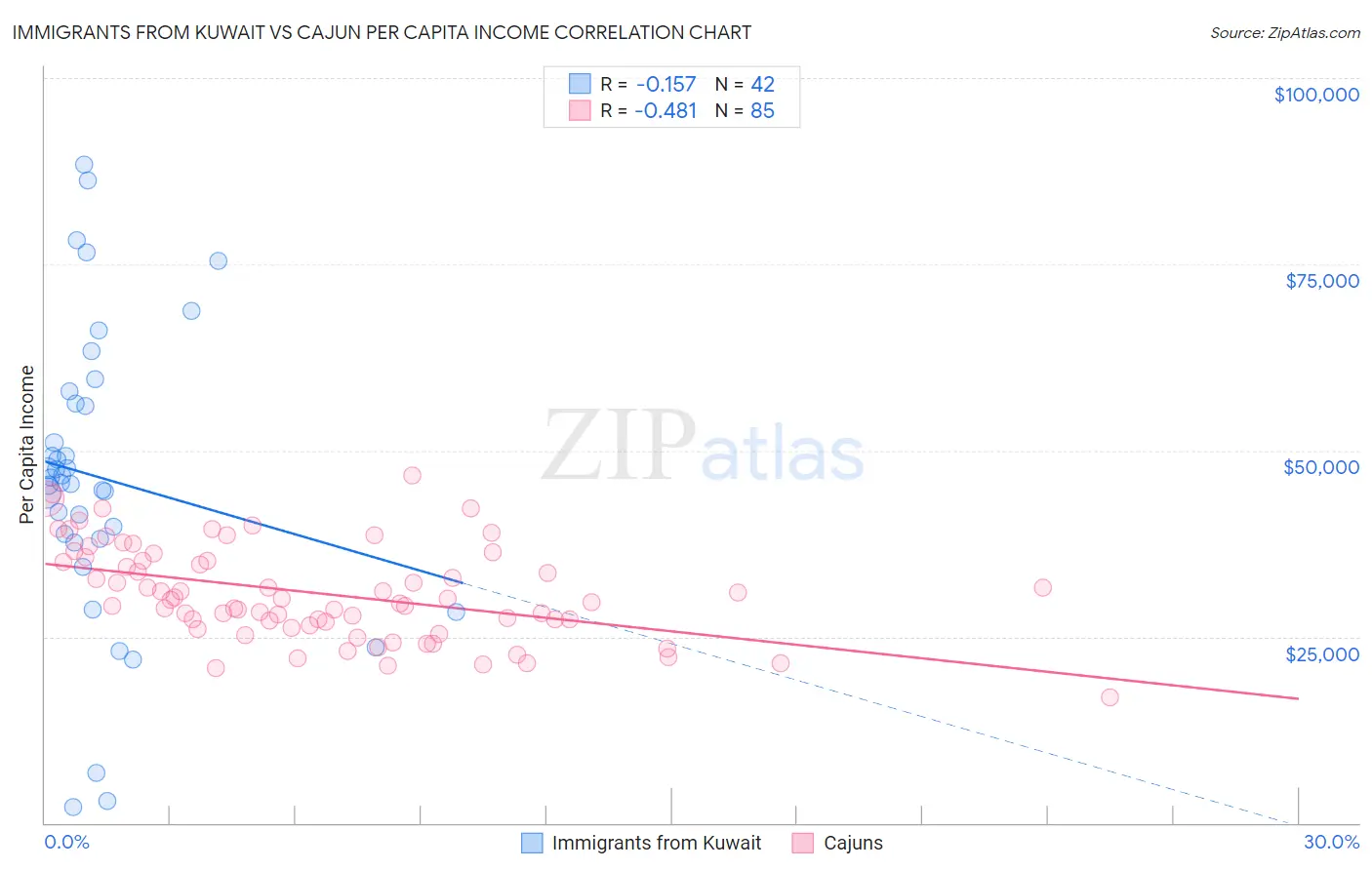 Immigrants from Kuwait vs Cajun Per Capita Income