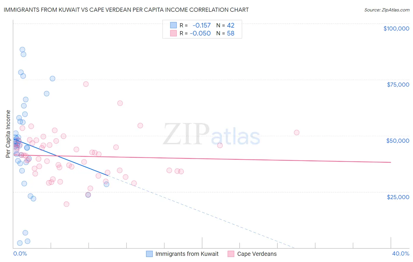 Immigrants from Kuwait vs Cape Verdean Per Capita Income