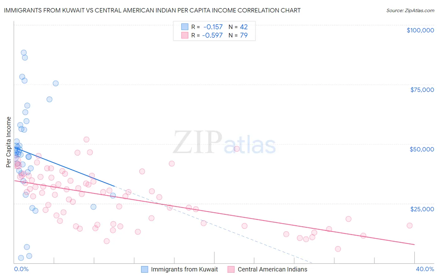 Immigrants from Kuwait vs Central American Indian Per Capita Income