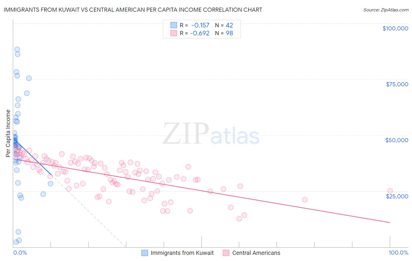 Immigrants from Kuwait vs Central American Per Capita Income
