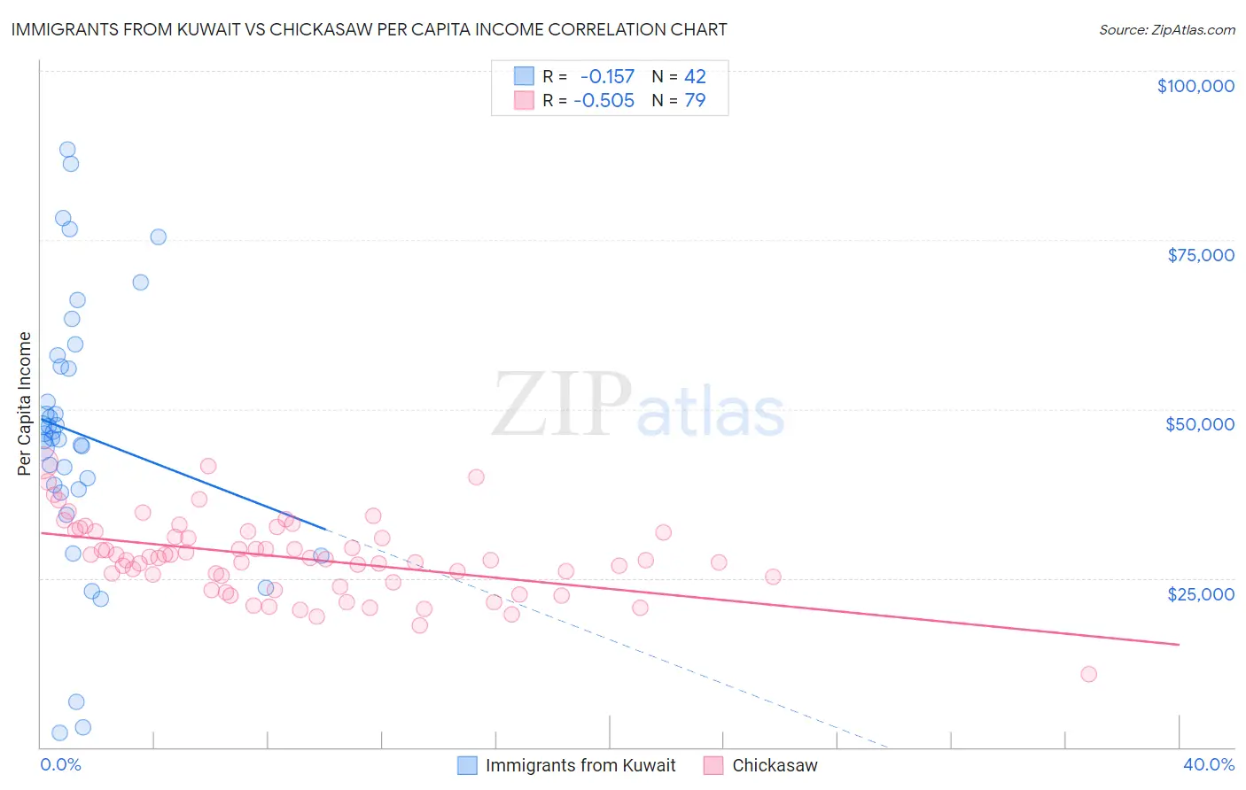 Immigrants from Kuwait vs Chickasaw Per Capita Income