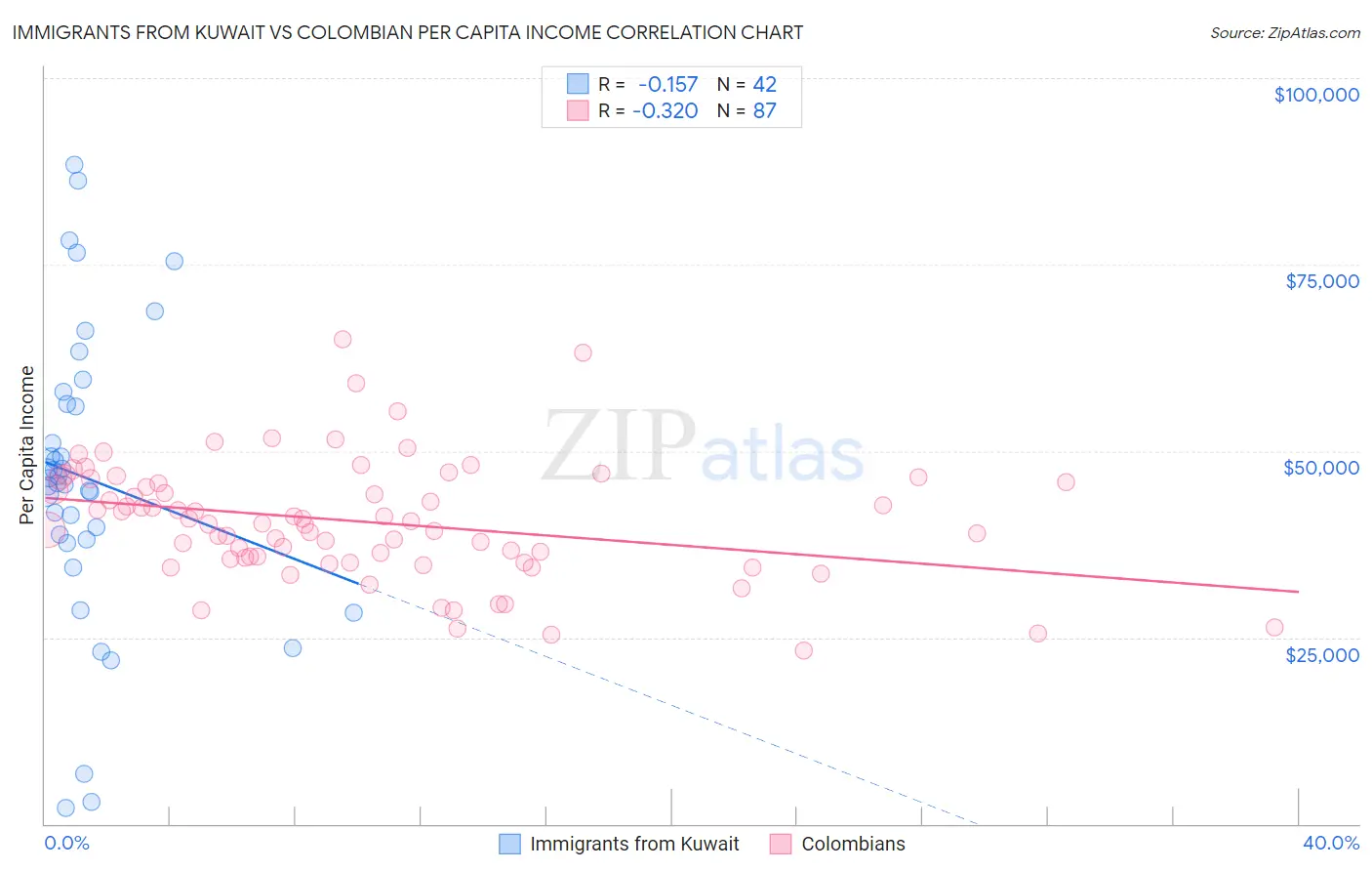 Immigrants from Kuwait vs Colombian Per Capita Income