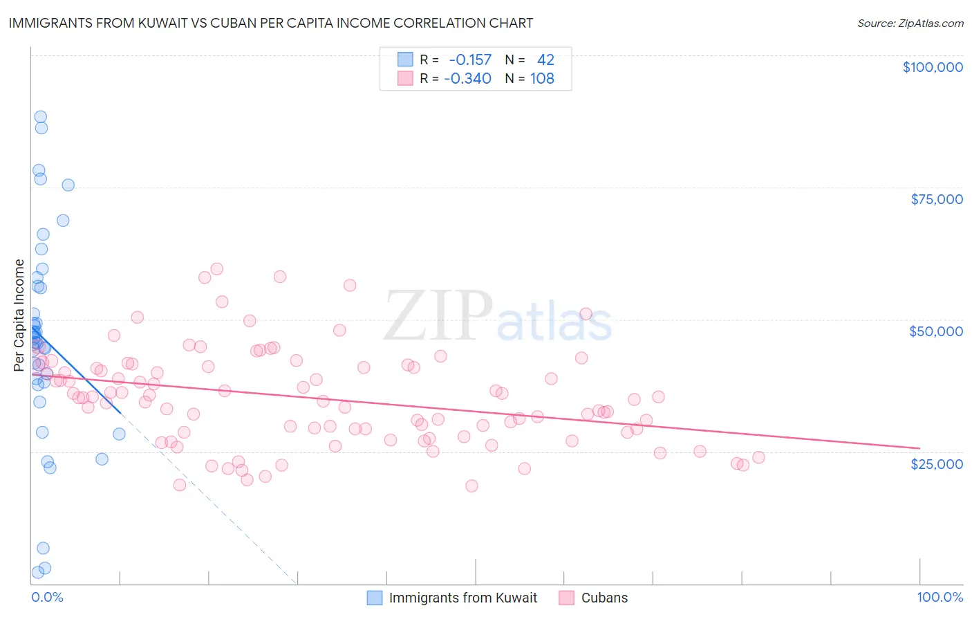 Immigrants from Kuwait vs Cuban Per Capita Income
