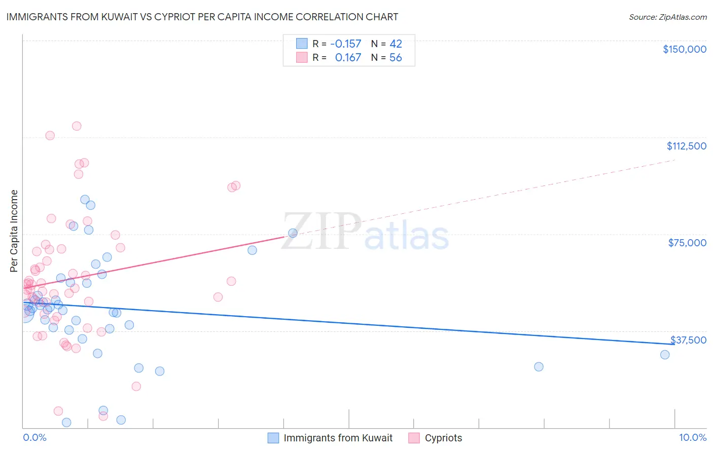 Immigrants from Kuwait vs Cypriot Per Capita Income