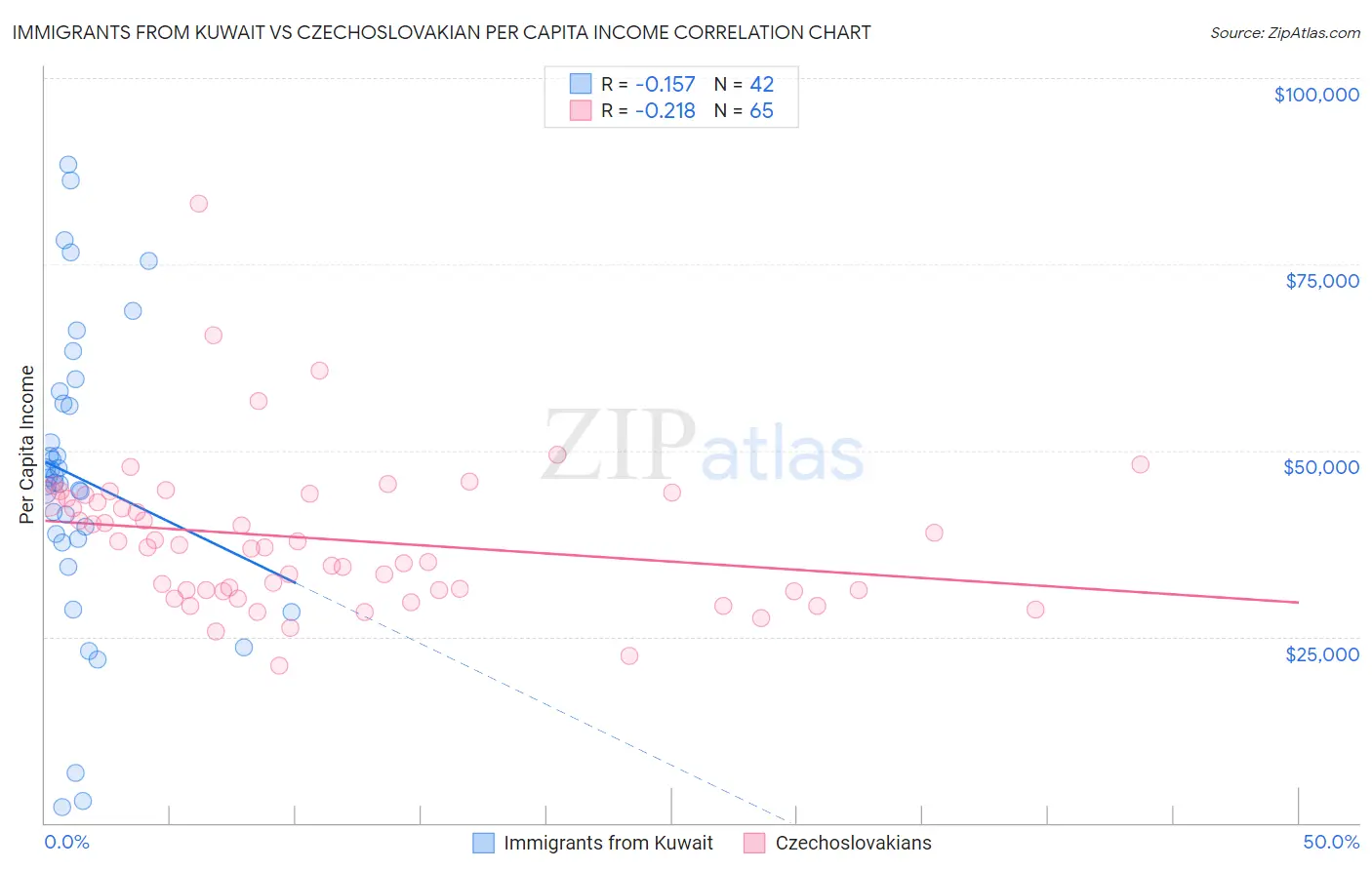 Immigrants from Kuwait vs Czechoslovakian Per Capita Income