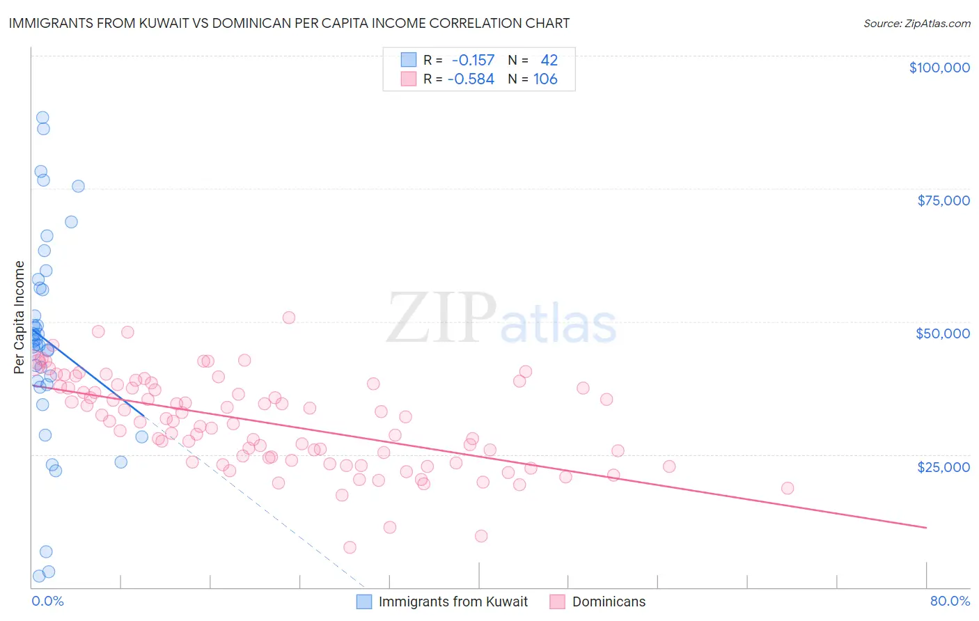 Immigrants from Kuwait vs Dominican Per Capita Income