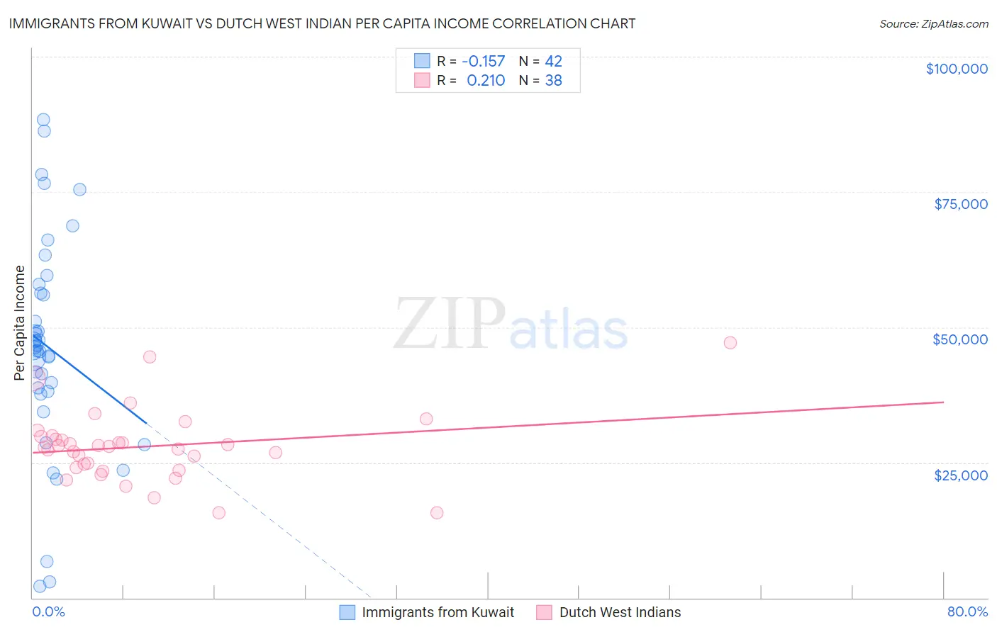 Immigrants from Kuwait vs Dutch West Indian Per Capita Income