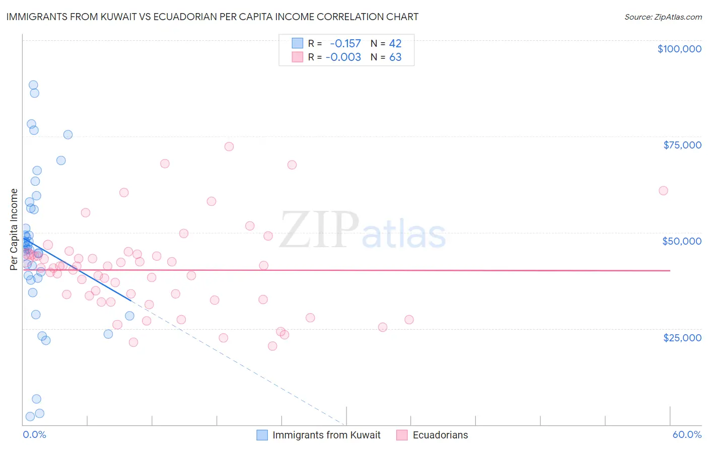 Immigrants from Kuwait vs Ecuadorian Per Capita Income