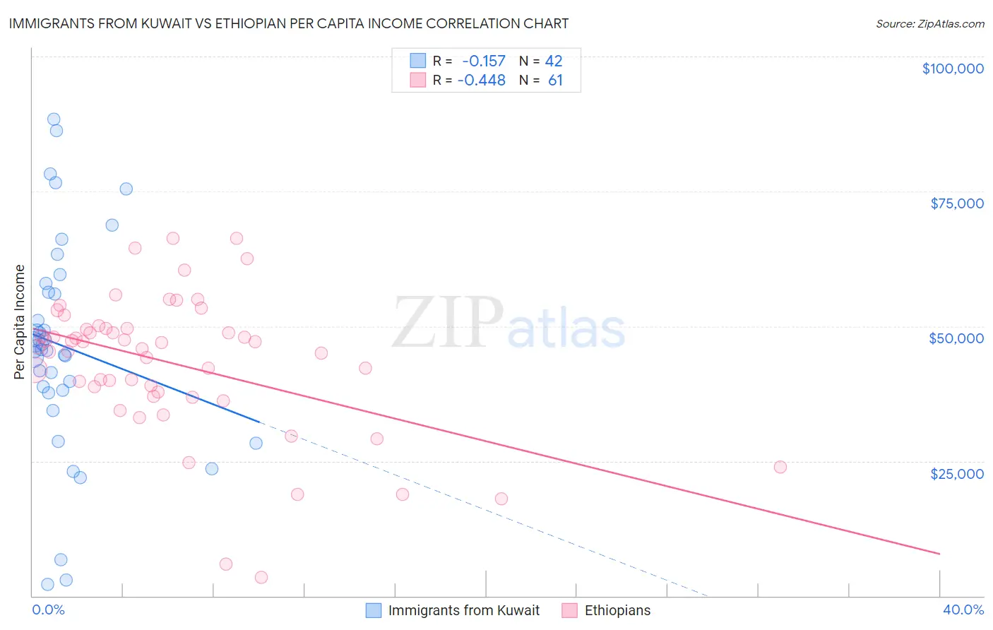 Immigrants from Kuwait vs Ethiopian Per Capita Income