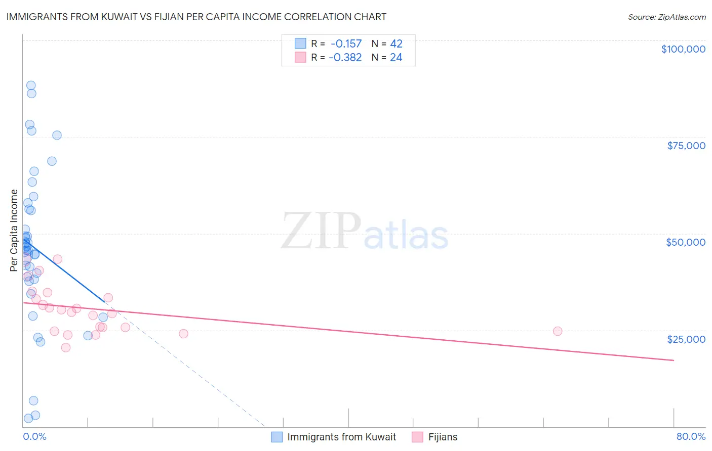 Immigrants from Kuwait vs Fijian Per Capita Income